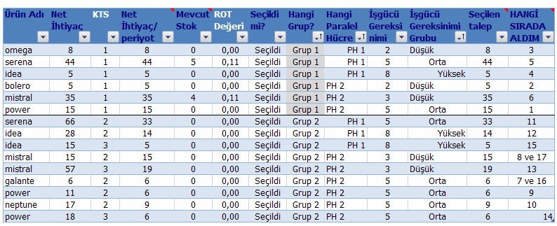 Bunun yerine, %150 yi doldurmak üzere grup 2 nin en yukarısından başlanarak daha önce seçilmiş olan işlerin tamamı iş yüküne dahil edilmişlerdir. Bu siparişler galante ve mistral ürünleridir.tablo 4.