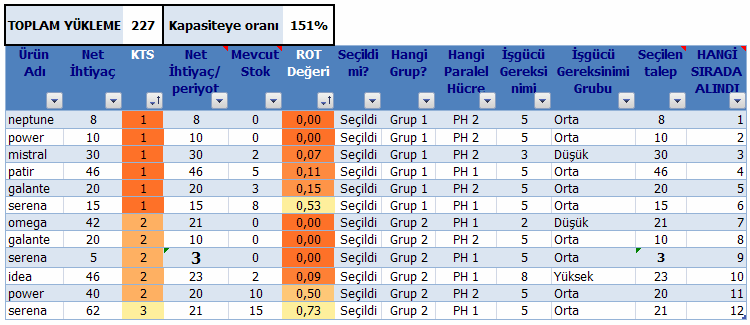 sınıflandırılırlar. Seçilen talep sütunu ise, eğer o iş seçildiyse ne kadarlık miktarının seçildiğini gösterir.