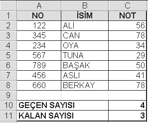 19 EğerSay fonksiyonu örnek tablosu Buna göre C10 hücresine;=eğersay(c2:c9; >=50 ) ve C11 hücresine =EğerSay(C2:C9; <50 ) formülü