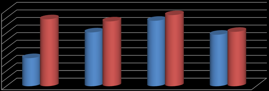 2014 Bahar Dönemi Eğitim Öncesi ve Sonrası Değerlendirme Grafiği 100 90 80 70 60 50 40 30 20 10 0 Enfeksiyon Kontrol Önlemleri ve El Hijyeni İnsülin Uygulamaları ve DM EKG CPR Güvenli İlaç