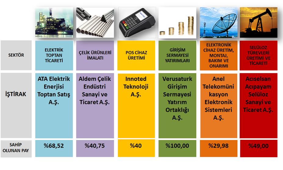 b) İştirakler Hakkında Bilgiler Verusa Holding in 31.03.