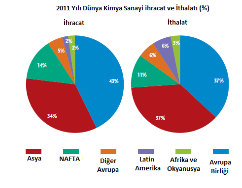 Şekil 2. Dünyadaki Kimyasal Satışların İlk On Ülke Arasındaki Dağılımı (2011) Kaynak: CEFIC Kimyasal madde üreten ilk 30 ülkenin cirosu 2.