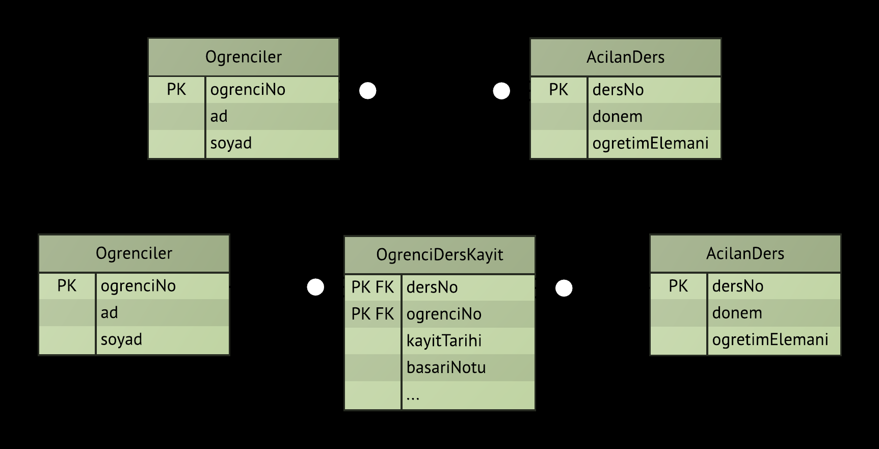 Vİ Modelinin İlişkisel Modele Dönüştürülmesi çok çok İlişkisi 1 öğrenci çok sayıda derse kayıt yaptırabilir 1 ders çok sayıda öğrenci tarafından alınabilir.