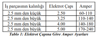 Yüksek verimli elektrot olarak adlandırılır. Elektrot çekirdek telinin ağırlığından daha fazla kaynak dikişinin ağır olduğu görülür. Sıçraması yok denecek kadar azdır. Elektrot ve Akım Seçimi.