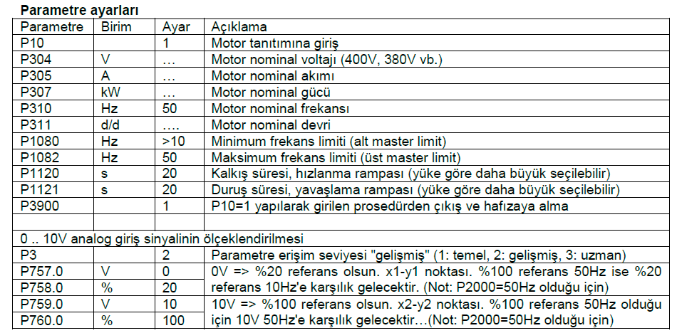 Pompa ve Fan Uygulamaları Uygulama Örneği-1 Motor hızı analog giri ten (0..10V) gelen bilgiye göre ayar edilecektir. Frekans aralığı 10..50Hz olarak dü ünülmü tür.