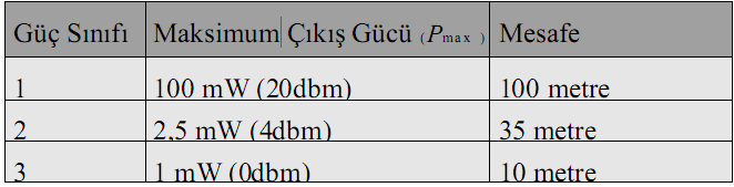 Bluetooth Versiyonları Bluetooth Version 1.1 ve Öncesi: 1998 senesine kadar farklı bluetooth versiyonları geliştirildi.ancak bluetooth 1.0 ve 1.