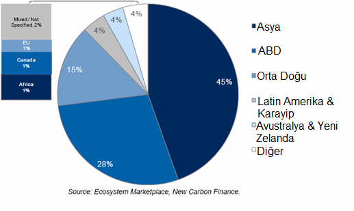 171 Nahide Konak Tablo 1: Gönüllü Karbon Piyasası Projelerin Coğrafik Olarak Dağılımı, 2008; (Karabulut, 2009).