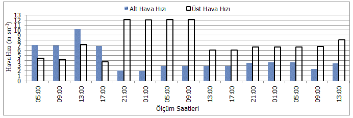 Sıcaklık ( o C) 45 40 35 30 25 20 15 10 5 0 İç Ortam Sıcaklığı Dış Ortam Sıcaklığı Ölçüm Saatleri Şekil 11. B İşletmesine ait ortam sıcaklığı ve dış sıcaklık değişimi B işletmesinde, iç ortam nin 20.