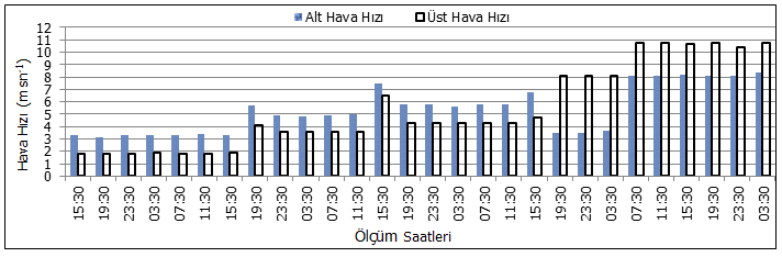 9-14. ölçümler sırasında üst hava kapaklarından giren ısıtılmış hava hızının yaklaşık yarıya düşmesinin nedeni ise, deneme odası haricinde bir başka kurutma odasına daha sıcak havanın üst kapakları