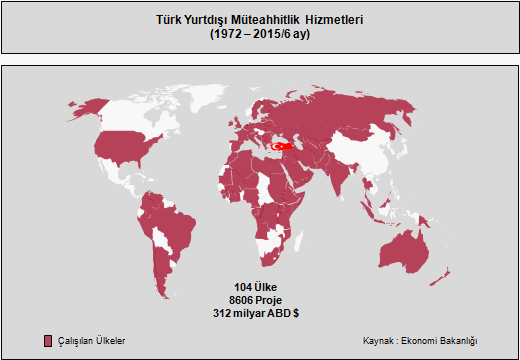 2014 Yılında Müteahhitlik Firmalarımızın Üstlendikleri Projelerin Ülkelere Göre Dağılımı Ülke Proje Sayısı Toplam Proje Bedeli (ABD $) Pay ( % ) Türkmenistan 35 6.535.072.