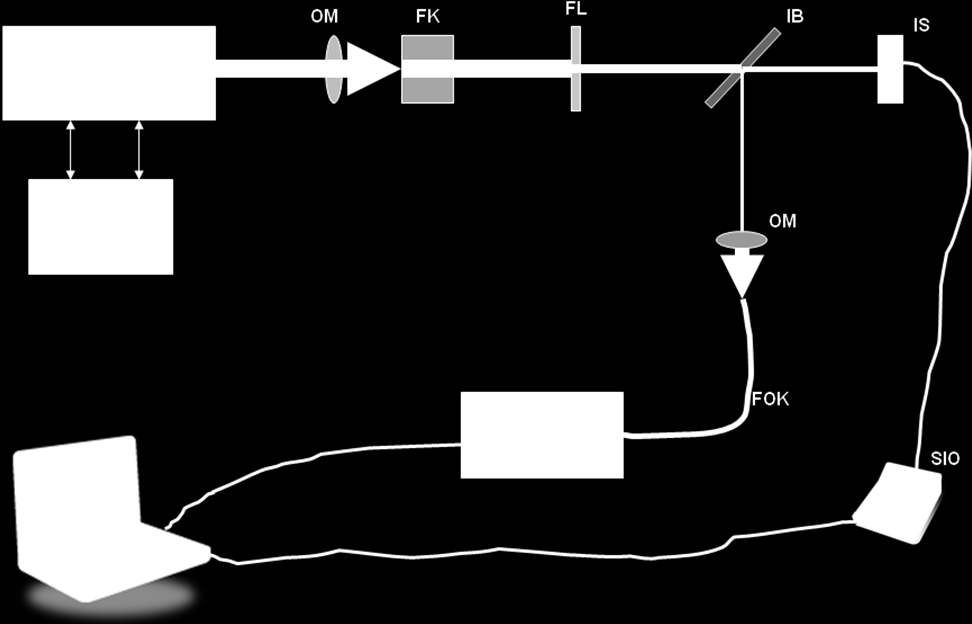 ġekil 2 : 1064nm dar bantlı akortlanabilir sürekli ışımalı Harici Optik Salınıcılı Diyot Laser Sistemi (HOSDLS) nin güç ölçümü ve spektral analizinin şematik gösterimi; HOSDLS: Harrici Optik