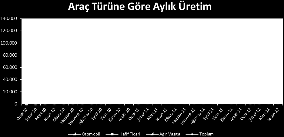 ÜRETİM (Araç Türüne Göre) yılının Nisan ayında 44.384 adedi otomobil, 43.877 adedi ticari araç, 4.434 adedi ise traktör olmak üzere toplam 92.695 araç üretilmiştir. yılının ilk 4 ayında 186.