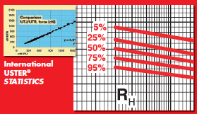 Sonuçların Uster Dünya İstatistikleri ile karşılaştırılması. Kütle diyagramı ve spektrogram sonucunun yorumlanması, çekim ve mekanik hata analizleri.