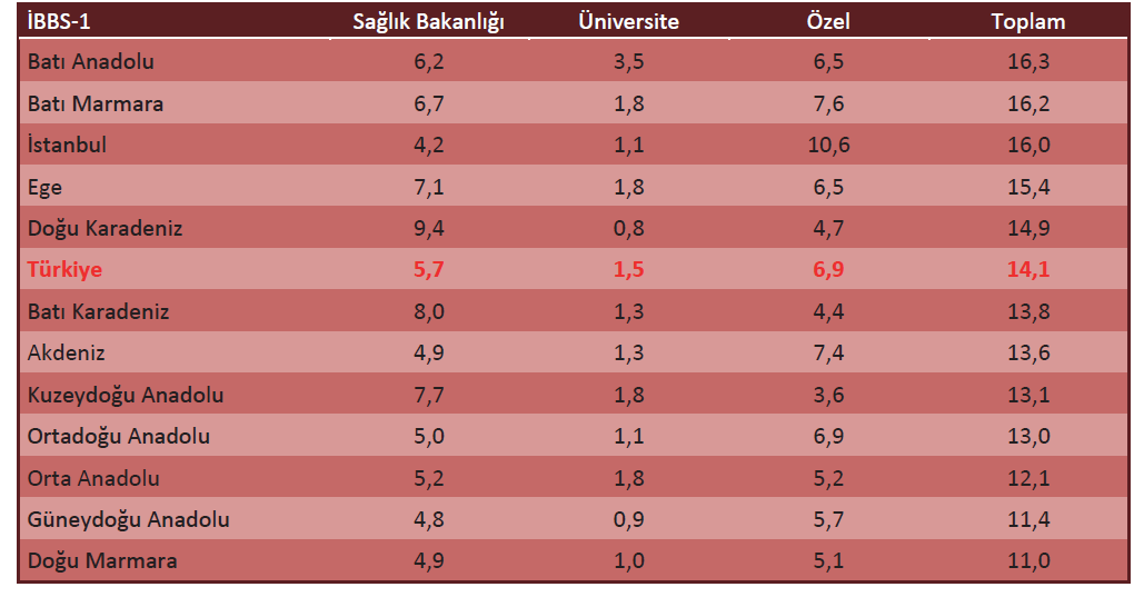 Kaynak: T.C. Sağlık Bakanlığı, Sağlık İstatistikleri Yıllığı, 20