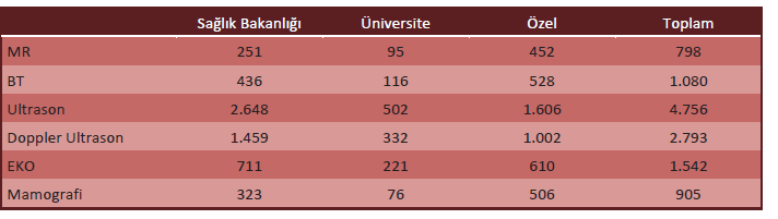 Sektörlere göre yataklı tedavi kurumlarında cihaz sayıları tablo 4.4. de incelendiğinde MR, BT ve mamografi cihazları, özel sektörde fazla olduğu görülmektedir.