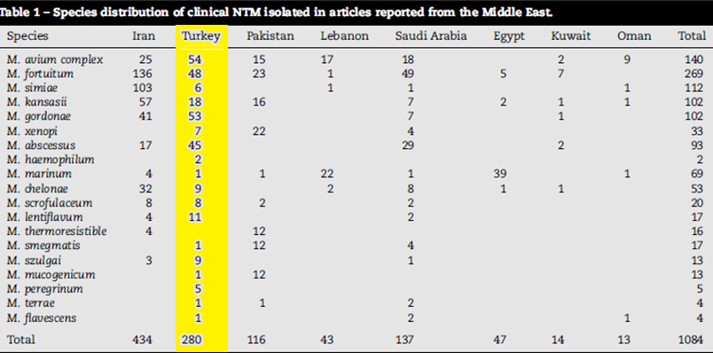 1984-2014 96 araştırma, 1751 TDM (1084 klinik örnek+619 çevresel+48 olgu) En sık izole