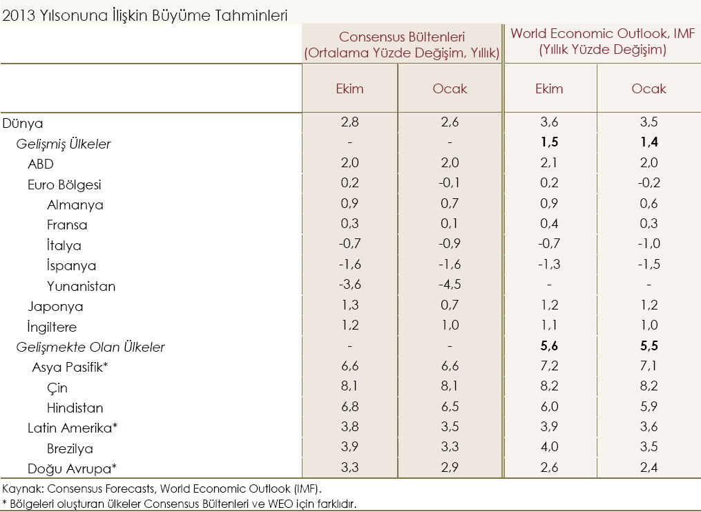 FAALİYET DÖNEMİNİN DEĞERLENDİRİLMESİ 2013 Yılına İlişkin Büyüme Tahminleri Dü nya ekonomilerinde risk ve büna bağ lı değ erleme alğılarında da 2008 sonrası o nemli değ işiklikler ğo zlemlenmiş