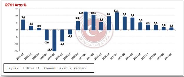 FAALİYET DÖNEMİNİN DEĞERLENDİRİLMESİ Tü rkiye nin 2012 yılı bü yü me rakamı TU I K tarafından yıllık %2.2 olarak açıklanmıştır.