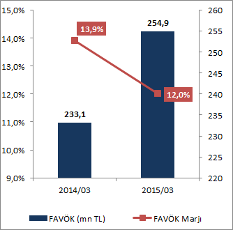 Tofaş ın 2015 yılı ilk çeyrekte FAVÖK performansına bakıldığında ise; Şirketin 2015 1Ç de faiz, amortisman ve vergi öncesi karı, 2014 yılının ilk çeyreğine kıyasla, yüzde 9,4 oranında artış