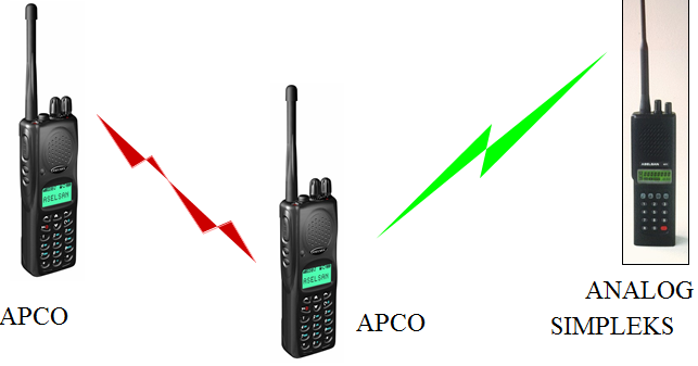 Şekil 1: APCO-25 Geriye Uyumluluk Ülkemiz açısından APCO ve TETRA sistemlerini incelediğimizde; Sayısal Ses Ve Veri Entegrasyonunu ele aldığımızda TETRA sisteminde 25 KHz kanal aralığında