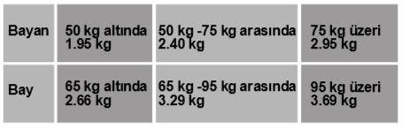 SĠMGELER VE ANLAMLARI Vücut Yağ Oranı Obezite ve fazla kilolu olma eģanlamlı değildirler. Ġdeal ağırlık sınırları dıģına çıkılmadan da beden yağ dokusunda artıģtan söz edilebilir.