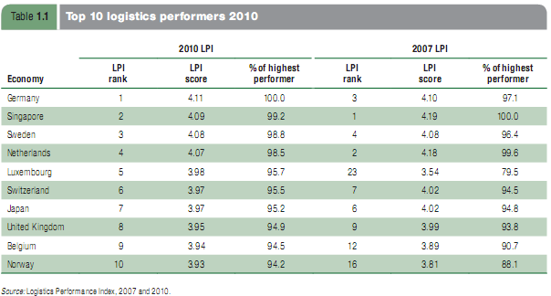 2010 LPI dan Kilit Bulgular 2007 yılında olduğu gibi 2010 yılında da Lojistik Performans Endeksinin üst sıralarında yüksek gelirli ülkelerin yer aldığı görülmektedir. (Tablo.