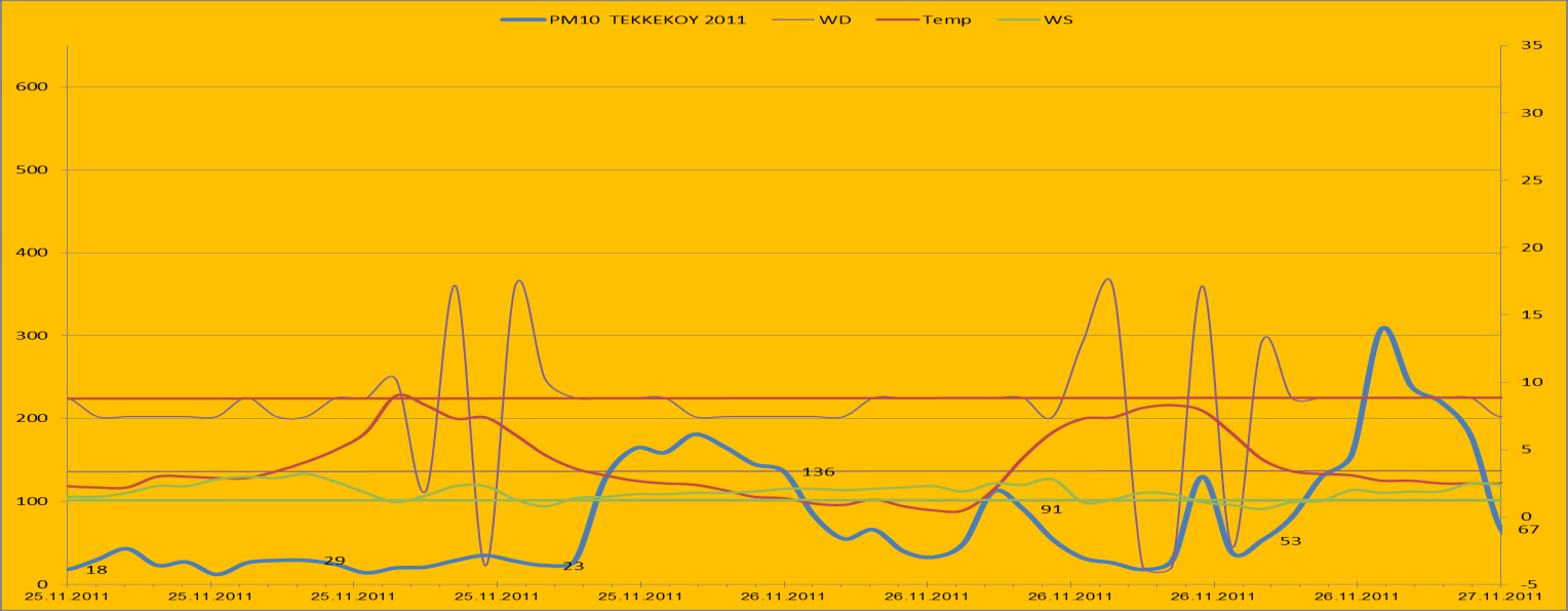 Grafik 8: 11 Ekim 2011 PM10 Pik Değer Grafiği 11 Ekim 2011 tarihinde oluşan pik değerinin, oluşan rüzgar hızı ile beraber değerlendirildiğinde yaklaşık 300 m.