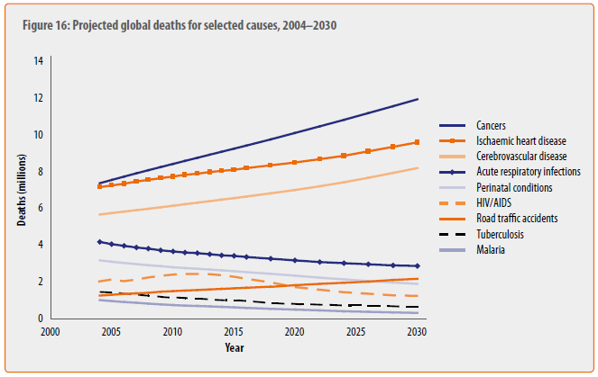 The global burden of