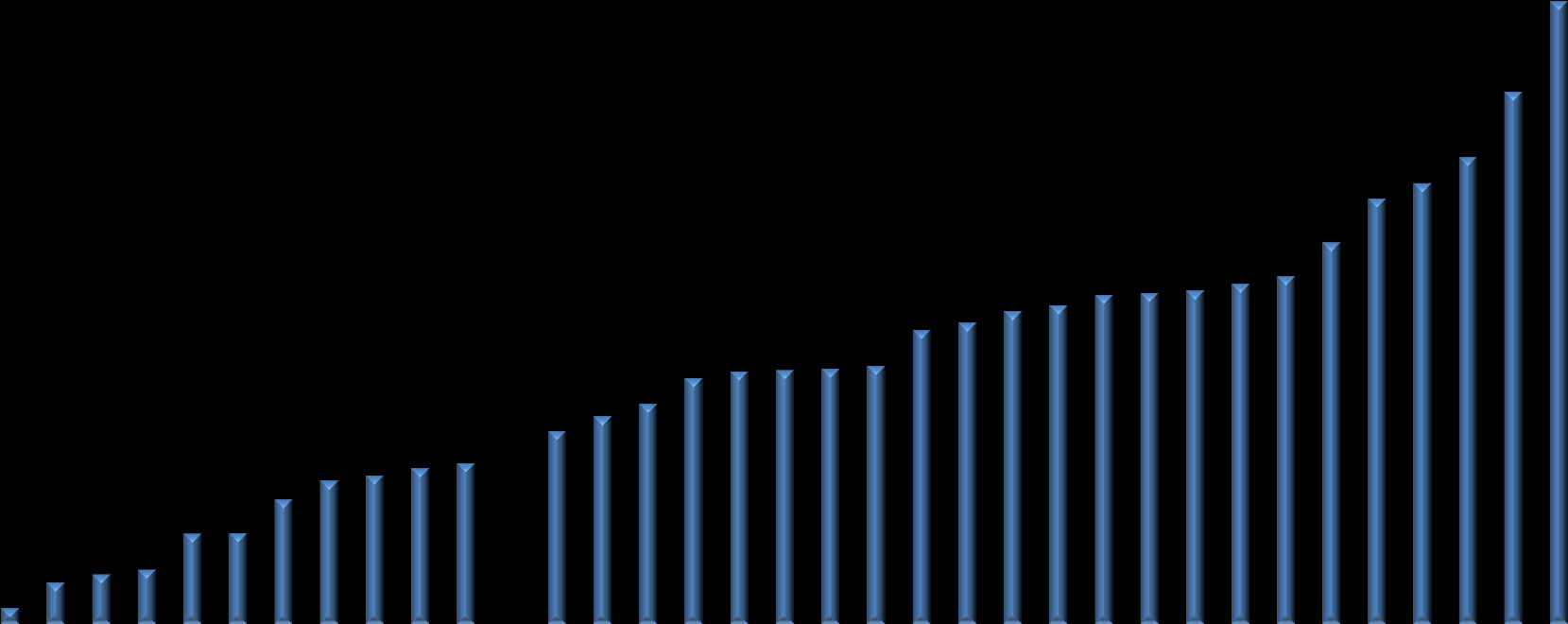 Self Finance Ratio: Karşılaştırmalı Analiz KAYNAK: Ganioğlu ve Yalçın, TCMB (2012) 1,6 1,5 1,4 1,3 1,2 1,1 1,0 0,9 0,8 0,7 0,6 Norveç Malezya İsveç Finlandiya Hollanda Belçika Japonya Danimarka