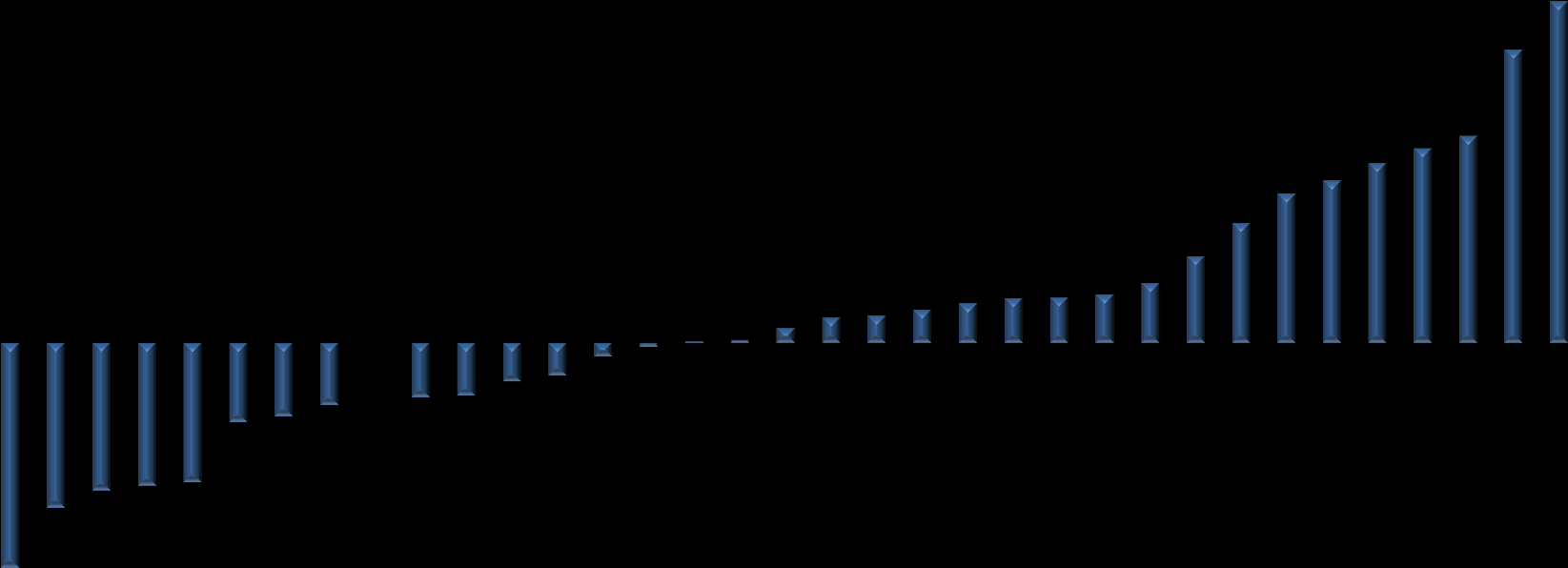 0,6 2000-2010 Dönemi Ortalama Yurtiçi Kaynak Kullanım Oranları (1993-1999 Dönemi Ortalamasına göre Değişim) KAYNAK: Ganioğlu ve Yalçın, TCMB (2012) 0,5 0,4 0,3 0,2 0,1 0,0-0,1-0,2-0,3-0,4 Malezya