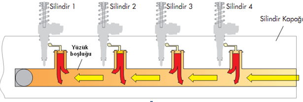 Pompa enjektör üniteleri tarafından ileri hareket kanalına geri itilmiş olan sıcak yakıt, yakıt kanalına gelmekte olan soğuk yakıt tarafından silindir 4 ten silindir 1 yönüne doğru itilir.