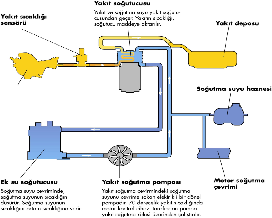 soğutma çevrimi motor soğutma çevrimiyle birleşir. Böylece yakıt soğutma çevrimi dolar ve sıcaklık dalgalanmaları sonucu oluşan hacim değişimleri dengelenmiş olur.