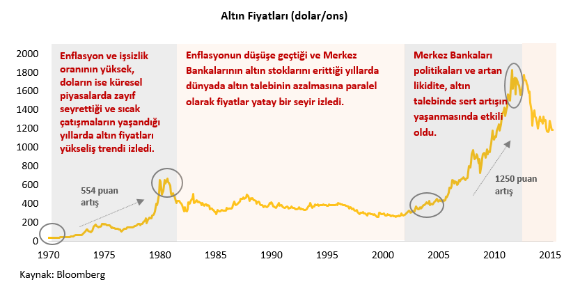 HAFTALIK RAPOR 18 Mayıs 21 Altın Fiyatına Etki Eden Faktörler ve Son Dönem Gelişmeleri Altın, tarihi boyunca mücevher, rezerv ve değişim aracı olarak kullanılagelmiş değerli bir madendir.