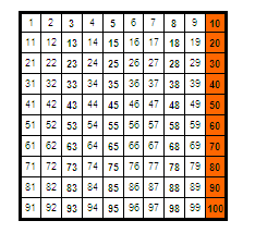 Renkli sayma boncukları, iki eldeki parmaklar vb. modellerle onar ritmik sayma yaptırılır. Yüzlük tabloda onarlı ritmik saydırılır. Uygun kutular boyatılır.