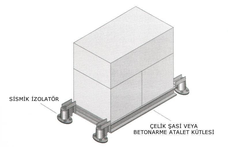 Döşemeye Oturan Ekipmanlar - III (titreşim yalıtımı yapılacaksa) TitreĢim yalıtımı yapılacak bir ekipman, sismik