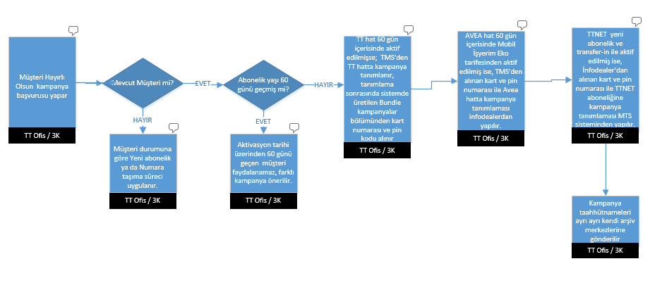 2.3. Hayırlısı Olsun Kampanyası TT ve Avea Abonelik Yaşı 60 günü doldurmamış Mevcut Müşteri Süreci: 2.3.1.