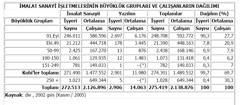 KOBİ( Küçük orta boy işletmelerin gelişmiş ülkelerde ekonomideki yerleri AB D Almany a Japony a İngilter e Frans a İtalya *Türki ye KOBİ işletme 97,2 99.8 99.4 96 99.9 97 98.9 oranı KOBİ 50.4 64 81.