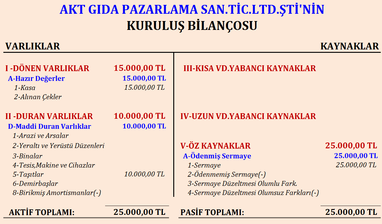 2.2.3. KuruluĢ Bilançosu nun Hazırlanması Buraya kadar yapılan iģlemlere iliģkin KuruluĢ Bilançosu nu hazırlayınız. Mali Tablolar ekranında Bilançolar bölümüne [] ile girin.