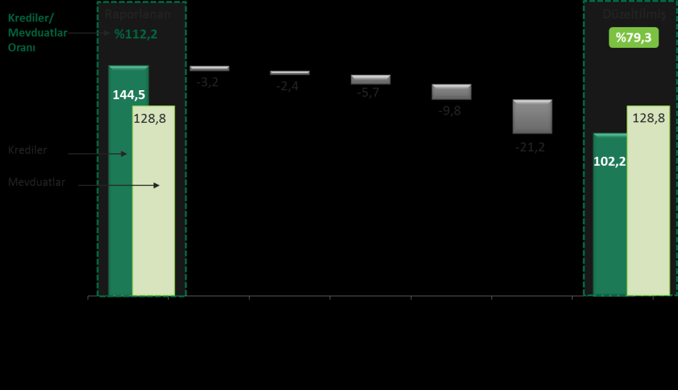 uzun vadeli alternatif fonlama kaynaklarıyla destekleniyor Düzeltilmiş Kredi / Mevduat Oranı (Milyar TL) Alternatif kaynaklarla fonlanan krediler İki Taraflı Krediler ~1,4milyar ABD Doları &