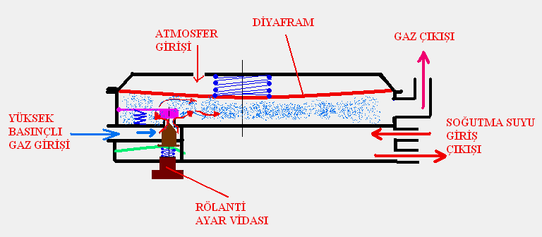 Şekil 1.6: Buharlaştırıcının (regülatör) iç yapısı Alçak basınç bölümü ve parçaları Alçak basınç bölümü diyafram ile soğutma suyu arasında kalan hacimdir.