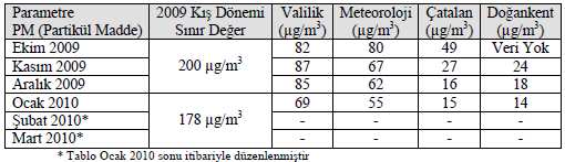 Kaynak: Adana İl Çevre Durum raporu Karbon Monoksit Emisyonları CO (karbonmonoksit) ölçüm analizörü Doğankent istasyonunda 02.01.2010 tarihinde devreye alınmıştır.