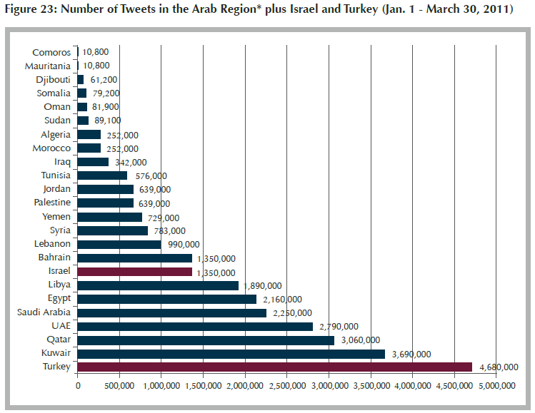 c. Mısır da internet hükümet tarafından kesildi Şekil 44: 1 Ocak - 30 Mart 2011 Arası Ortadoğu ve Arap Dünyası ülkelerinin twiter kullanımı Yukarıdaki grafik 1 Ocak 30 Mart 2011 arasını kapsayan ve
