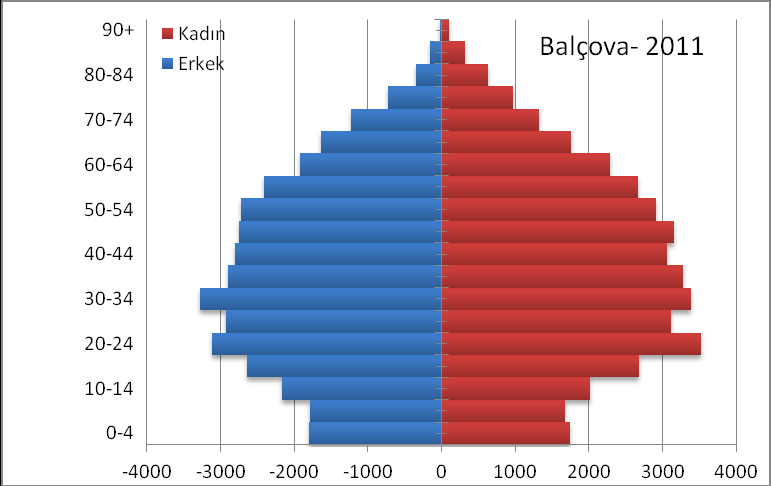 Balçova da doğurganlık ve ölüm oranları dikkate alınarak yapılan hesaplamalara göre toplam nüfus 2023 yılında 2011 yılına göre az da olsa bir artış gösterecektir.