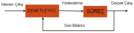 2 BÖLÜM-1 OTOMATİK KONTROLE GİRİŞ Kontrol Mühendisliği Kontrol Mühendisliği hedef odaklı sistemlerin analizi, tasarımı ve uygulamaları ile ilgilidir.