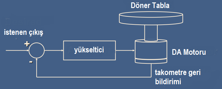 3 Açık Döngülü Denetim İstenen hız; yükseltici giriş voltajı ile ayarlanır (Hassas motor-yükseltici modeli gerekli!). Hız hataları düzeltilemez.