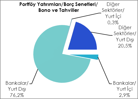 52. Bankacılık Düzenleme ve Denetleme Kurumu (BDDK) nın 20/09/2010 tarih ve 3875 sayılı Kararı ile mevduat bankalarına yurt içinde tahvil ve bono ihraç etmesine izin vermesiyle 2010 yılında başlayan