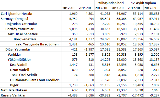 4 Bu gerilemede özellikle bankacılık sisteminde doğrudan sermaye girişinin % 86,5 gerileyerek 624 milyon dolara düşmesinin etkili olduğu anlaşılıyor.