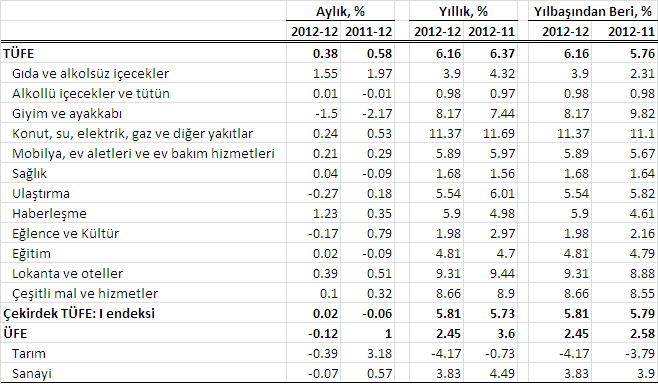 6 bir de tütün ve alkollü içecekler grubuna gelen zamlar ve fiyatı devlet tarafından yönetilen bazı hizmet ve ürünlere yapılan zamlar eklendiğinde 2013 ün ilk yarısı için enflasyon görünümünün parlak