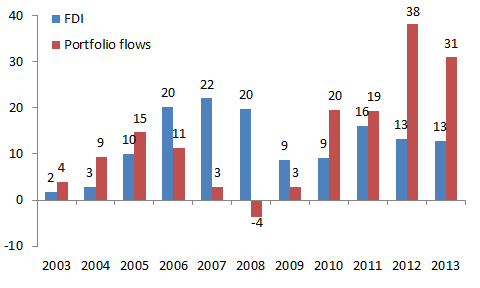 YABANCI PORTFÖY AKIMLARI VE DOĞRUDAN