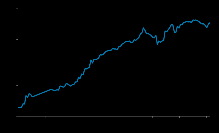 TCMB DÖVİZ REZERVLERİ Brüt döviz rezervleri / Kısa vadeli dış borç Bankaların YP zorunlu karşılıkları (USD bn) 1200% 1000% 800% 600% 400%